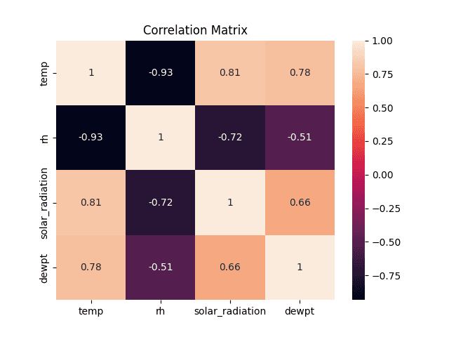 Correlation matrix after outlier removal