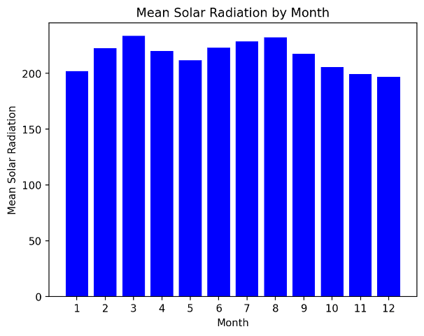 Average solar radiation per month after data cleaning