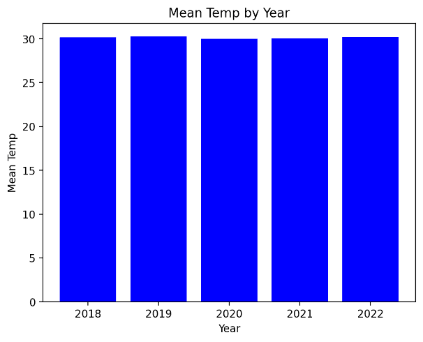 Average temperature per year after data cleaning