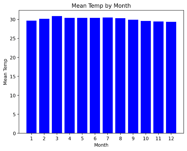 Average temperature per month after data cleaning