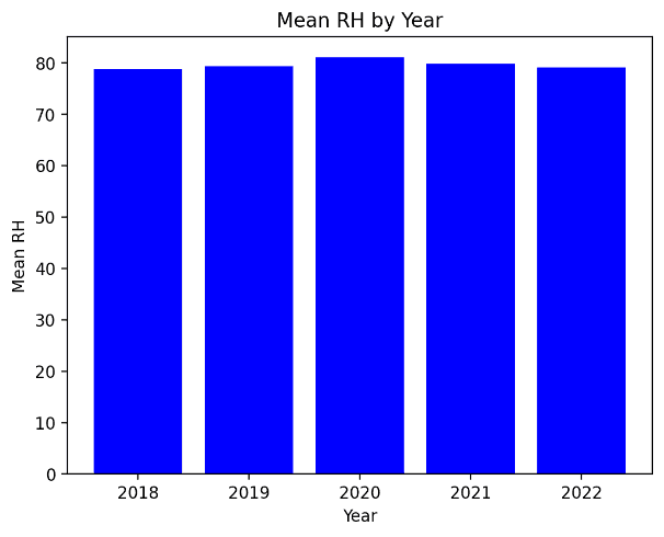 Average relative humidity per year after data cleaning
