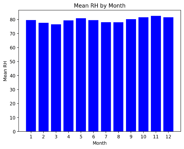 Average relative humidity per month after data cleaning