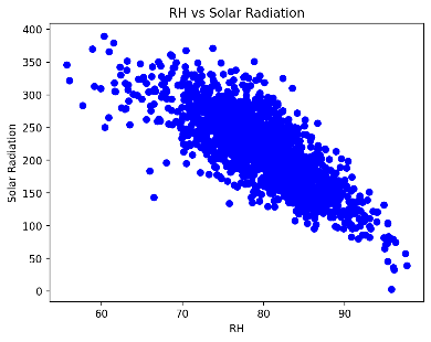 Solar radiation distribution with humidity after aggregation