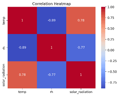 Correlation matrix after aggregation