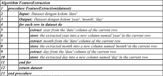 Pseudocode for Feature Extraction process