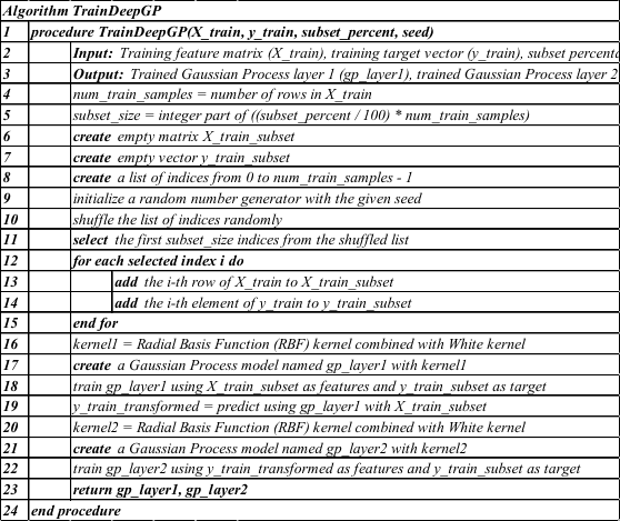 Pseudocode for Training Deep Gaussian Process