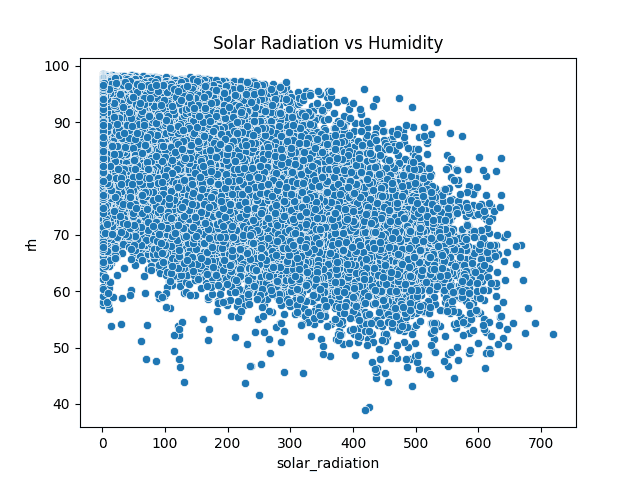 Solar radiation distribution with humidity
