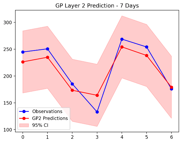 Comparison of Model Prediction Results with Observation Data (50% Training Data, 7-Day Prediction Horizon)