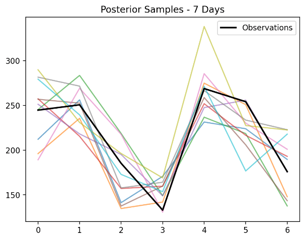 Posterior Samples Distribution of Model Parameters (50% Training Data, 7-Day Prediction Horizon)