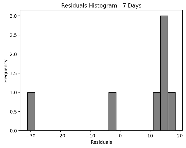 Histogram of Model Residuals (50% Training Data, 7-Day Prediction Horizon)