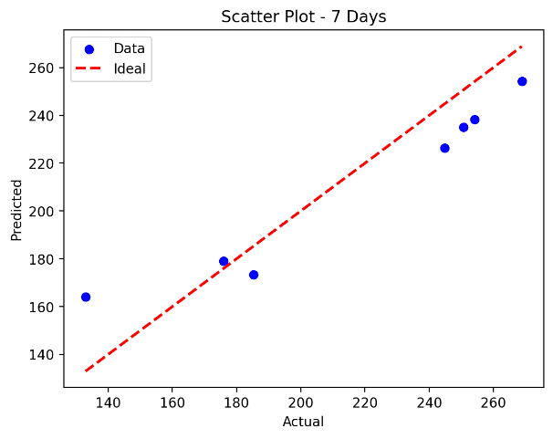 Scatter Plot of Predicted Values vs. Observation Values (50% Training Data, 7-Day Prediction Horizon)
