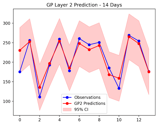 Comparison of Model Prediction Results with Observation Data (10% Training Data, 14-Day Prediction Horizon)