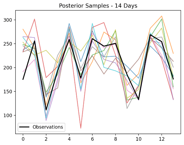 Posterior Samples Distribution of Model Parameters (10% Training Data, 14-Day Prediction Horizon)