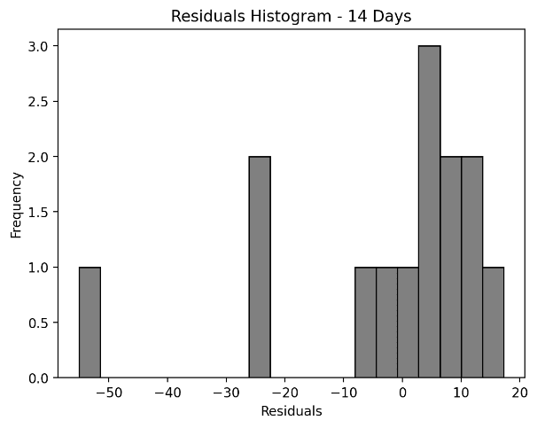 Histogram of Model Residuals (10% Training Data, 14-Day Prediction Horizon)