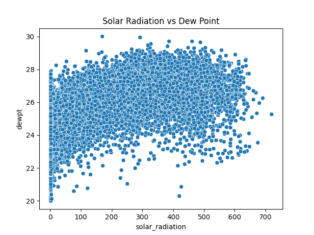 Solar radiation distribution with dew point