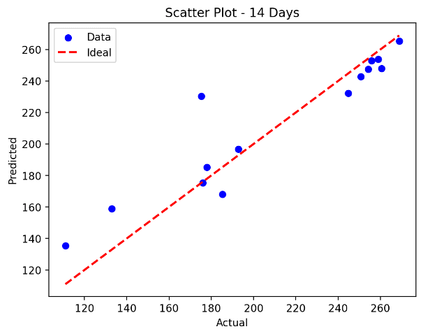 Scatter Plot of Predicted Values vs. Observation Values (10% Training Data, 14-Day Prediction Horizon)