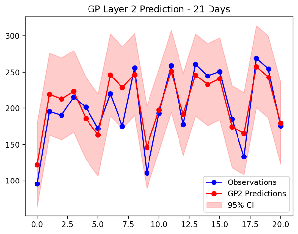 Comparison of Model Prediction Results with Observation Data (20% Training Data, 21-Day Prediction Horizon)