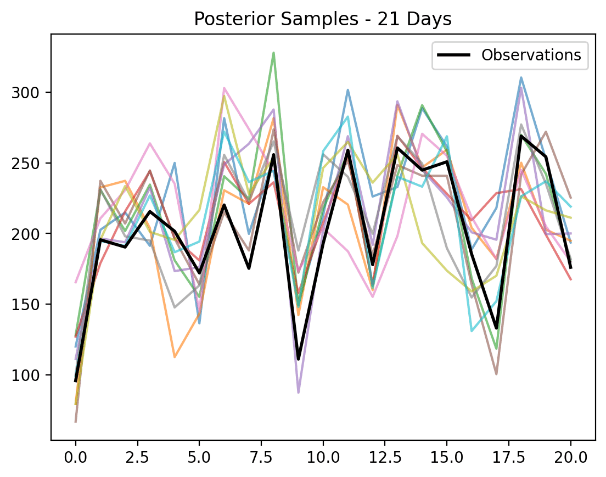 Posterior Samples Distribution of Model Parameters (20% Training Data, 21-Day Prediction Horizon)