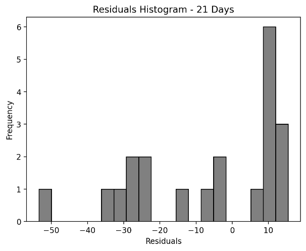 Histogram of Model Residuals (20% Training Data, 21-Day Prediction Horizon)