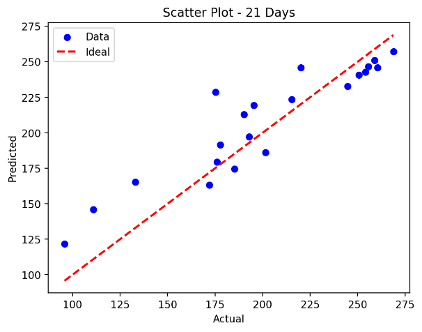 Scatter Plot of Predicted Values vs. Observation Values (20% Training Data, 21-Day Prediction Horizon)