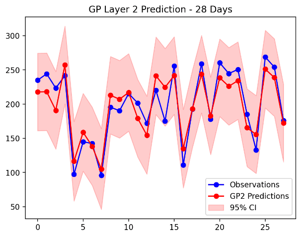 Comparison of Model Prediction Results with Observation Data (10% Training Data, 28-Day Prediction Horizon)