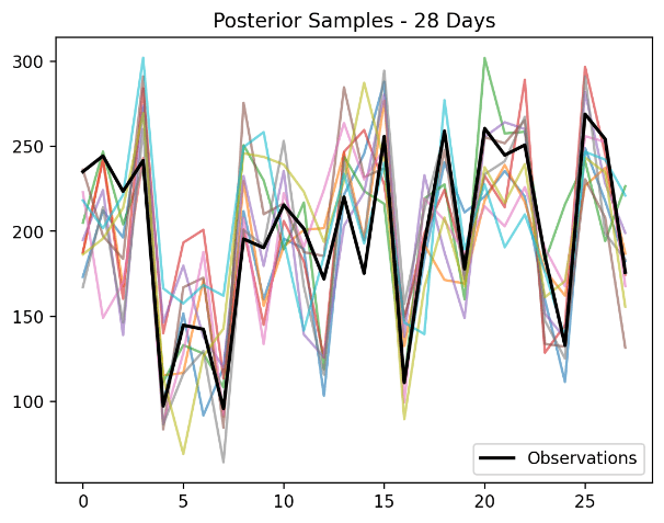 Posterior Samples Distribution of Model Parameters (10% Training Data, 28-Day Prediction Horizon)