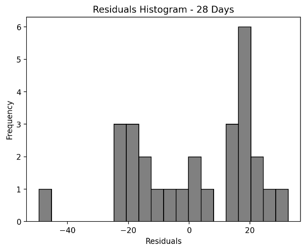 Histogram of Model Residuals (10% Training Data, 28-Day Prediction Horizon)