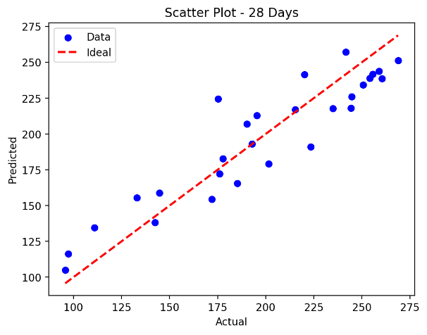 Scatter Plot of Predicted Values vs. Observation Values (10% Training Data, 28-Day Prediction Horizon)