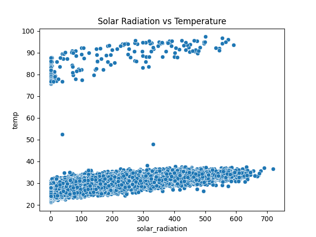 Solar radiation distribution with temperature