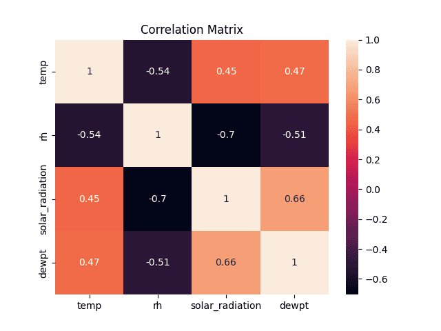 Correlation matrix