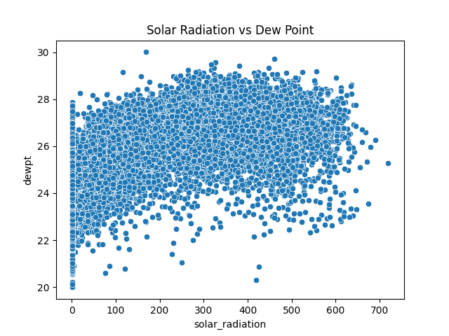Solar radiation distribution with dew point after outlier removal