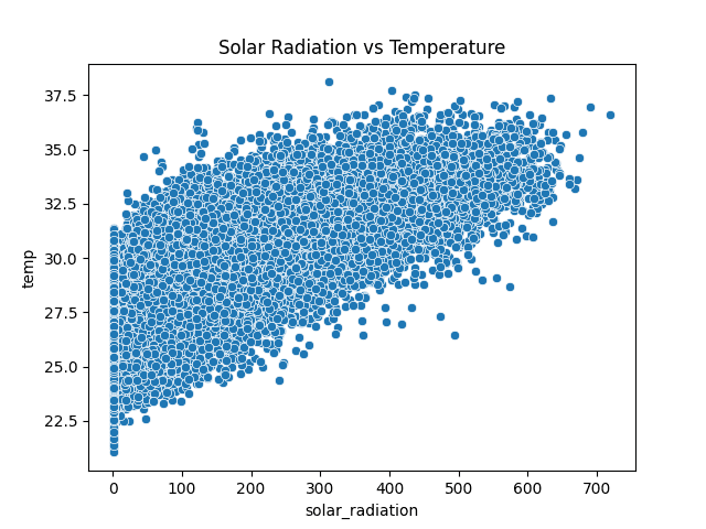 Solar radiation distribution with temperature after outlier removal